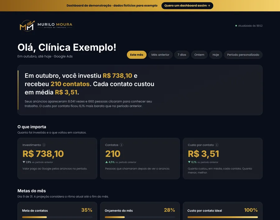 Dashboard de resultados do Google Ads criado para clientes